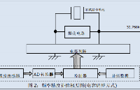 TCXO <b class='flag-5'>RTC</b><b class='flag-5'>实时时钟</b>模块的特性