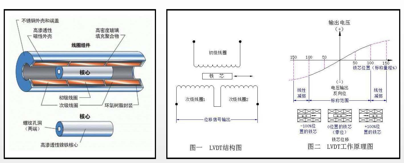 LVDT<b class='flag-5'>位移</b><b class='flag-5'>传感器</b>的<b class='flag-5'>工作原理</b>、分类、信号处理和常见故障