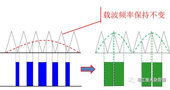 SPWM的同<b class='flag-5'>步调制</b>和<b class='flag-5'>异步调制</b>是什么