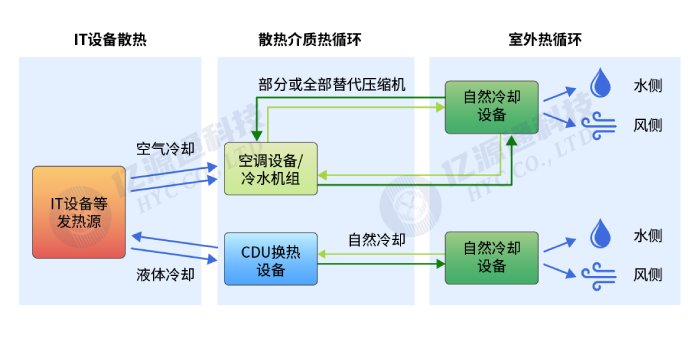 <b class='flag-5'>液冷</b><b class='flag-5'>技术</b>：迎接AIGC时代<b class='flag-5'>数据中心</b>的散热挑战