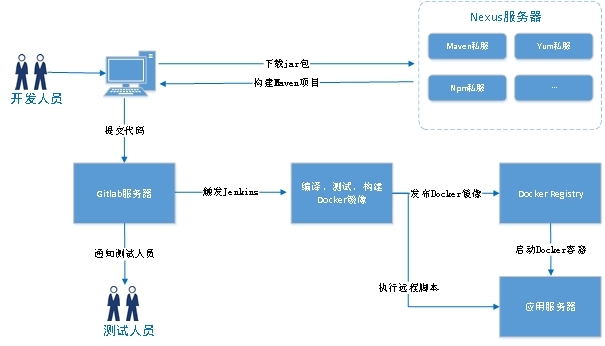 使用<b class='flag-5'>Nexus</b>在本地搭建npm、yum和maven私有仓库