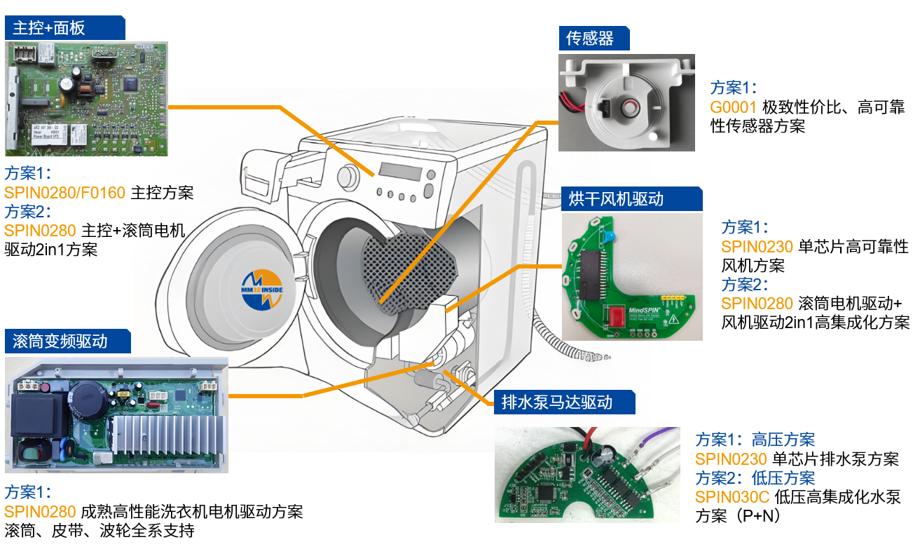 <b class='flag-5'>灵动</b><b class='flag-5'>微电子</b>在洗衣机中的<b class='flag-5'>MCU</b>方案布局