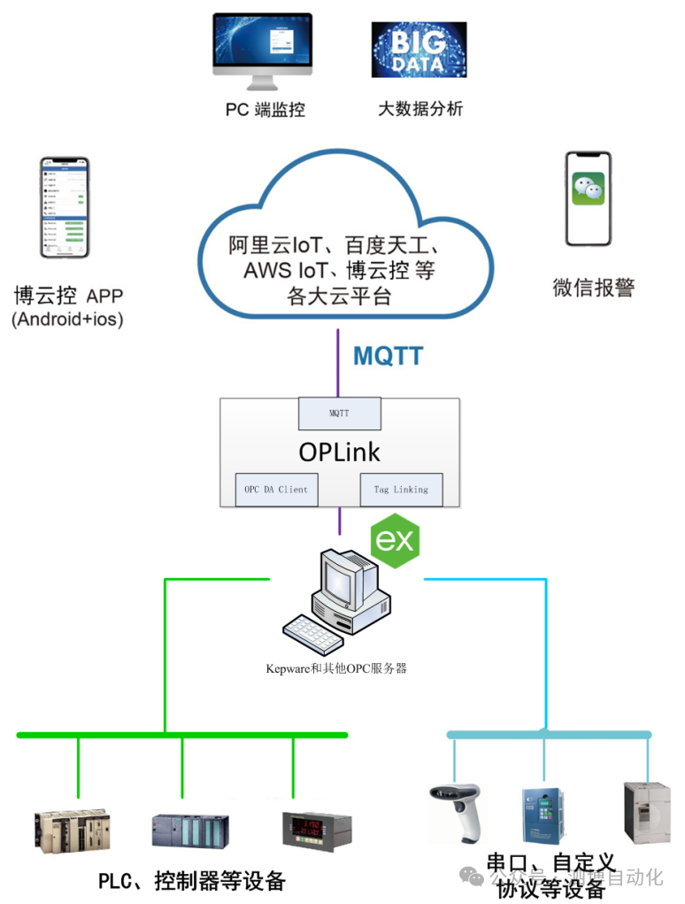 OPC MQTT<b class='flag-5'>工业</b>通信<b class='flag-5'>软件</b>OPLink