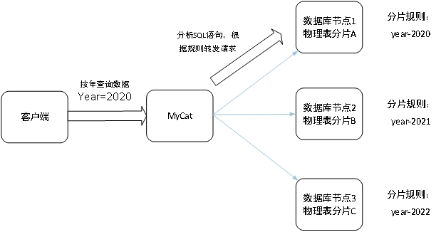 软件<b class='flag-5'>系统</b><b class='flag-5'>数据库</b>的分库分表设计