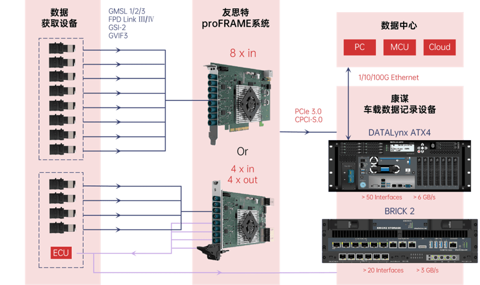 友思特方案  多相机的完美闭环：proFRAME车载<b class='flag-5'>全景</b><b class='flag-5'>环视</b>相机数采方案