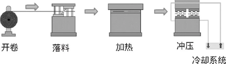 汽车零部<b class='flag-5'>件</b>热冲压<b class='flag-5'>工艺</b>的关键技术