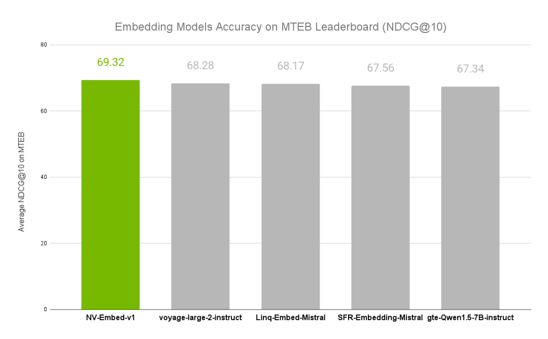 <b class='flag-5'>NVIDIA</b>文本嵌入模型NV-Embed的精度<b class='flag-5'>基准</b>