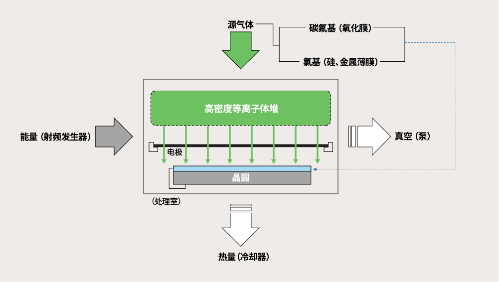 半导体芯片制造<b class='flag-5'>技术</b>之干法刻蚀工艺详解