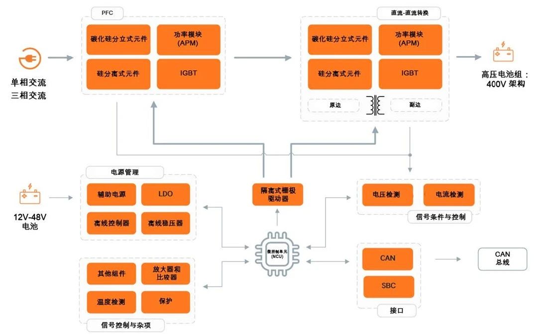 富昌电子推荐安森美<b class='flag-5'>车载</b><b class='flag-5'>充电器</b>和电池储能系统<b class='flag-5'>方案</b>