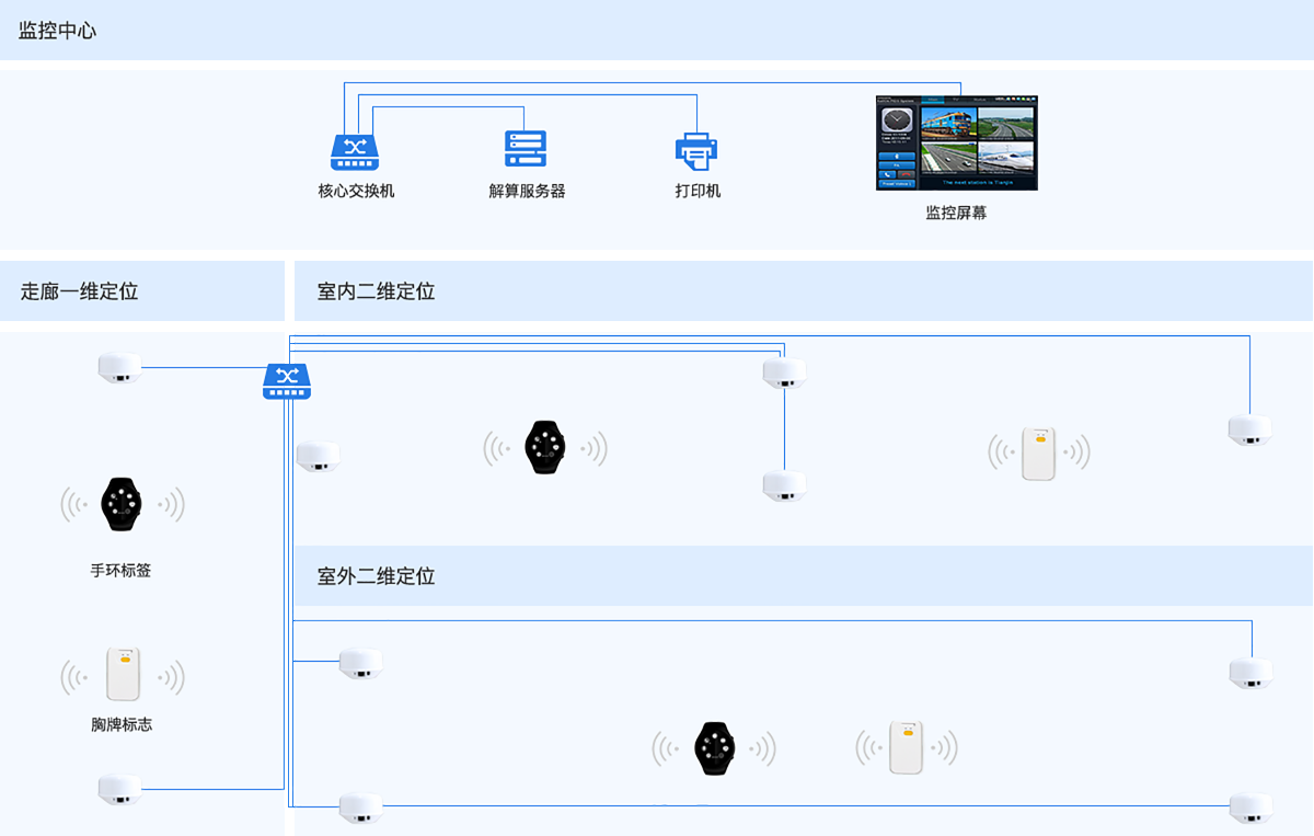 工业制造<b class='flag-5'>领域</b><b class='flag-5'>高精度</b>人员<b class='flag-5'>定位</b><b class='flag-5'>系统</b>（源码）