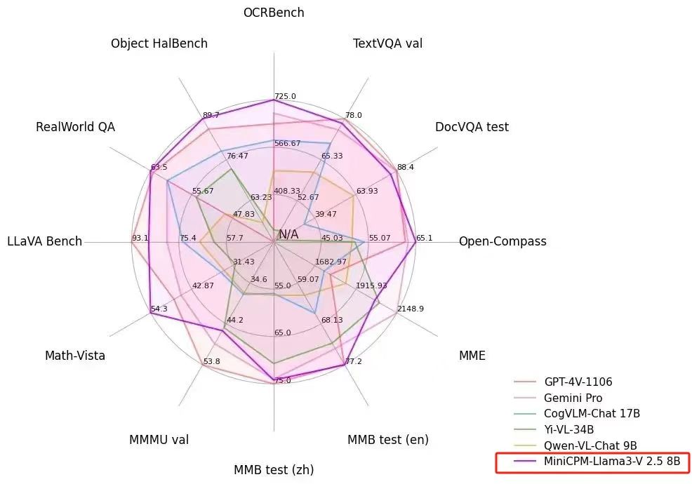 PerfXCloud 重大<b class='flag-5'>更新</b>  端侧多模态模型 MiniCPM-Llama3-V 2.5 闪亮上架