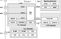 【GD32 MCU 入门教程】GD32 MCU 常见外设介绍（11）<b class='flag-5'>PMU</b> 模块介绍