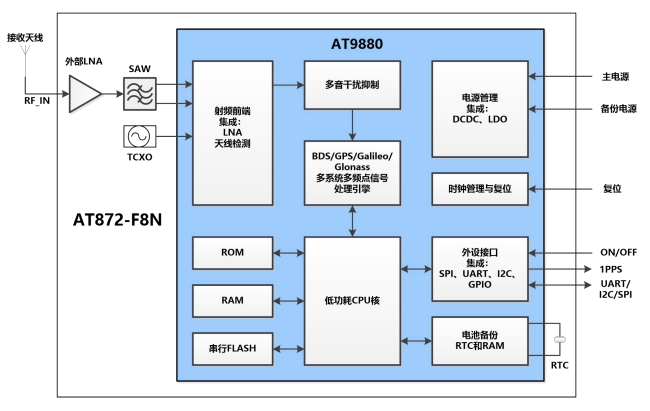 AT872-<b class='flag-5'>F</b>8N高性能<b class='flag-5'>GNSS</b>全模多频<b class='flag-5'>定位</b>导航<b class='flag-5'>模块</b>数据手册