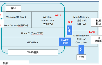 <b class='flag-5'>蓝牙</b>+<b class='flag-5'>WiFi</b>模块在小型服务器<b class='flag-5'>中</b>是如何应用的?