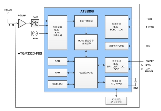 ATGM332D-<b class='flag-5'>F</b>8S：低功耗、高集成度单<b class='flag-5'>北斗</b>多频车载航位推算<b class='flag-5'>模块</b>