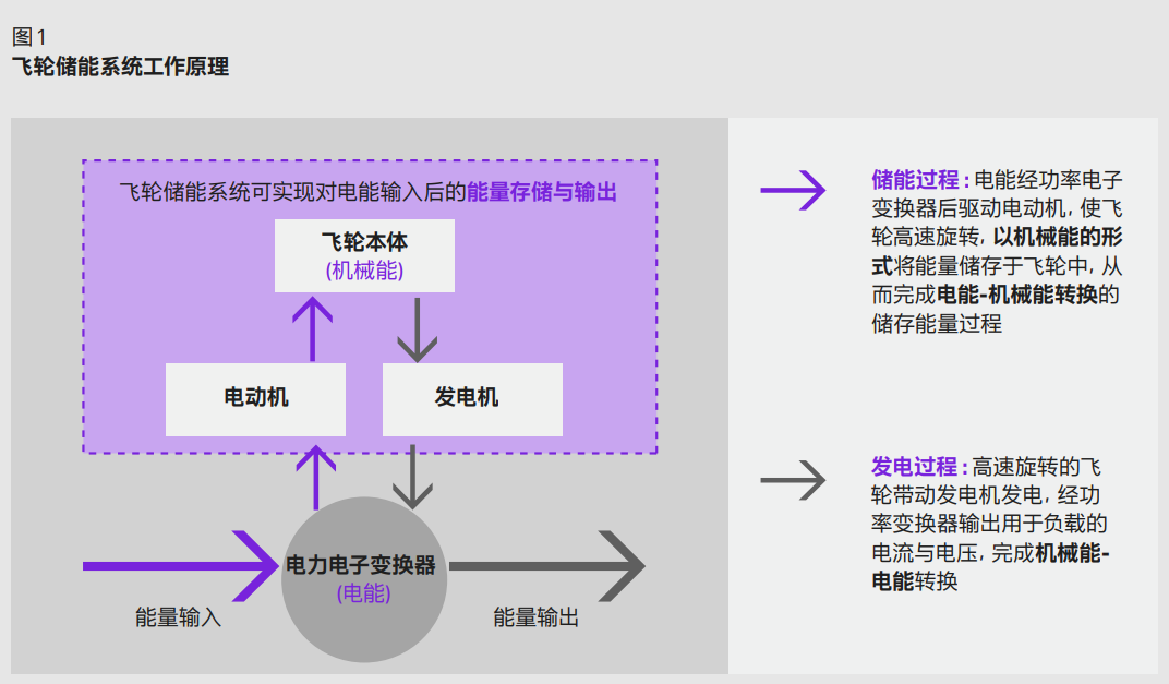 飞轮储能高功率、快速充<b class='flag-5'>放电</b>，水冷<b class='flag-5'>泄</b><b class='flag-5'>放电阻</b>帮您解决难题(1)