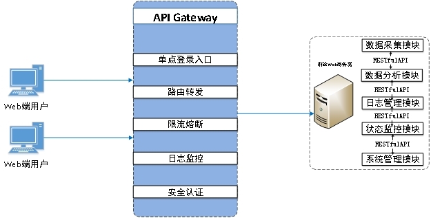 <b class='flag-5'>Spring</b> <b class='flag-5'>Cloud</b> Gateway<b class='flag-5'>网关</b>框架