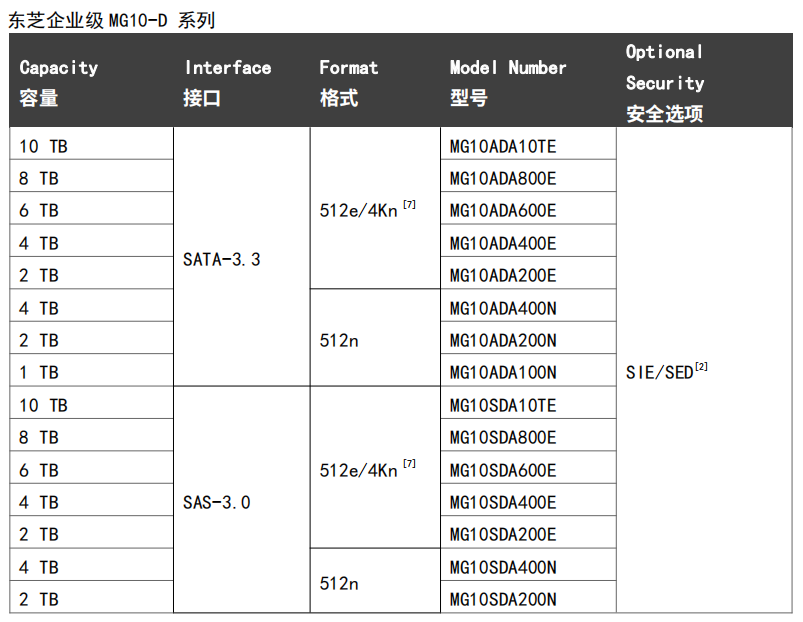 <b class='flag-5'>东芝</b><b class='flag-5'>推出</b><b class='flag-5'>MG</b>10-D<b class='flag-5'>系列</b>企业级<b class='flag-5'>硬盘</b>