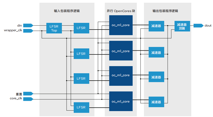 Agilex <b class='flag-5'>7</b> <b class='flag-5'>FPGA</b>和SoC的基准测试