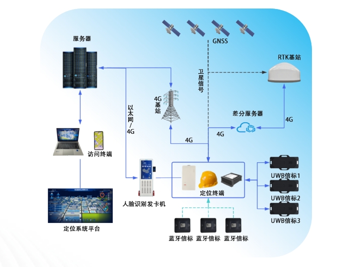 为什么<b class='flag-5'>选择</b>4G+<b class='flag-5'>蓝牙</b>+<b class='flag-5'>UWB</b>+RTK人员<b class='flag-5'>定位</b><b class='flag-5'>方案</b>，<b class='flag-5'>有</b>什么优势？