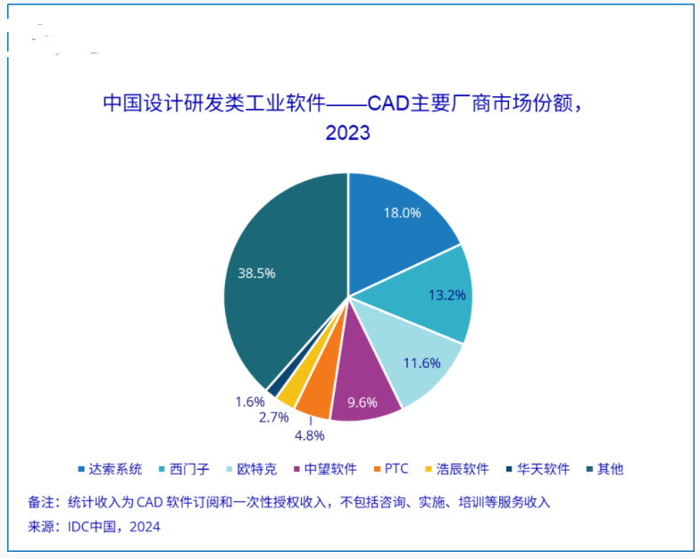 IDC报告:2023年中国CAD市场年<b class='flag-5'>增长</b>率达12.8%,展现<b class='flag-5'>强劲</b><b class='flag-5'>增长</b>动力