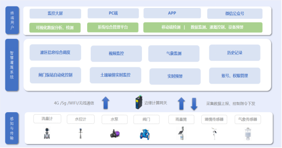 <b class='flag-5'>高标准</b>农田灌区对农业发展的支撑作用