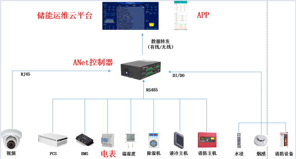 储能<b class='flag-5'>运</b><b class='flag-5'>维</b><b class='flag-5'>平台</b>如何优化充放电策略