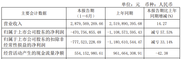 芯联集成：<b class='flag-5'>上半年</b>营收增长14.27%，预计SiC业务<b class='flag-5'>全年</b>贡献近10亿