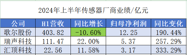 三大主流<b class='flag-5'>传感器</b>厂商H1净利<b class='flag-5'>增长</b>，声学<b class='flag-5'>传感器</b>受益AI技术迭代