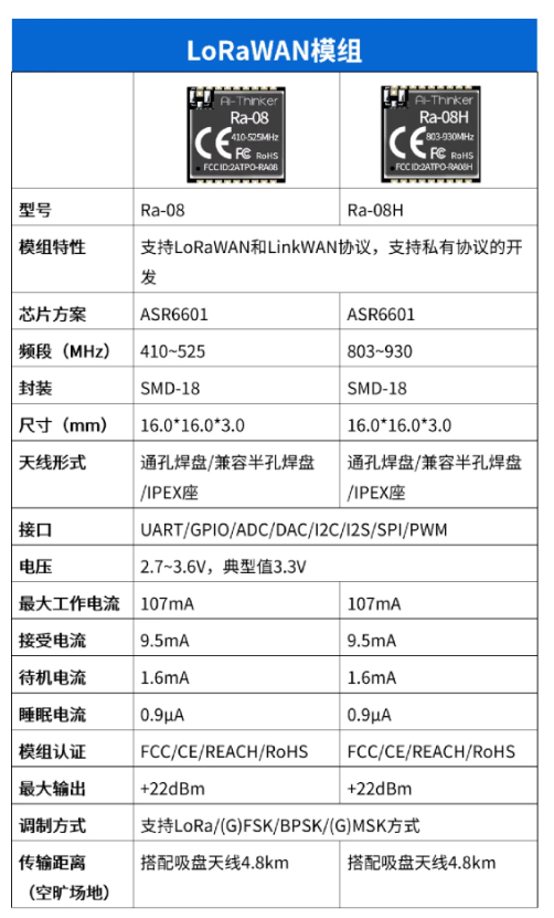 远距离传输达4.8km的<b class='flag-5'>LoRaWAN</b>模块