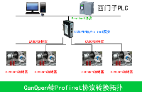 <b class='flag-5'>风力</b><b class='flag-5'>发电</b>领域canopen转Profinet网关的应用