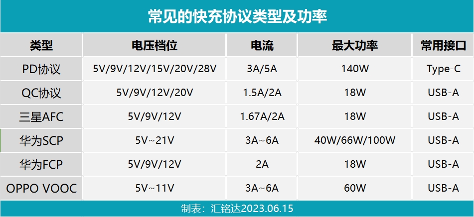 <b class='flag-5'>快</b><b class='flag-5'>充</b><b class='flag-5'>诱骗</b>芯片  QC<b class='flag-5'>诱骗取</b><b class='flag-5'>电</b><b class='flag-5'>快</b><b class='flag-5'>充</b>芯片   <b class='flag-5'>PD</b><b class='flag-5'>诱骗取</b><b class='flag-5'>电</b><b class='flag-5'>快</b><b class='flag-5'>充</b>芯片支持大功率140W给设备快速供电