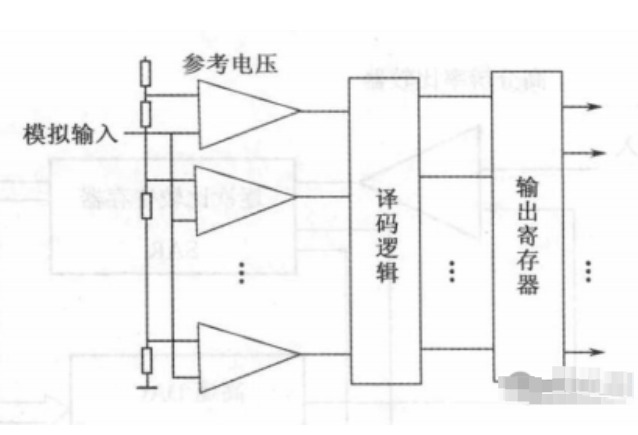 <b class='flag-5'>并行</b>式A/D<b class='flag-5'>转换器</b>的结构和<b class='flag-5'>工作</b>模式