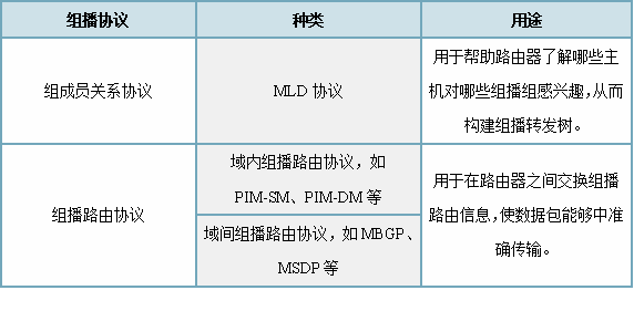 IPv6组播<b class='flag-5'>技术</b>为<b class='flag-5'>互联网</b><b class='flag-5'>带来</b>怎样的革新<b class='flag-5'>发展</b>？