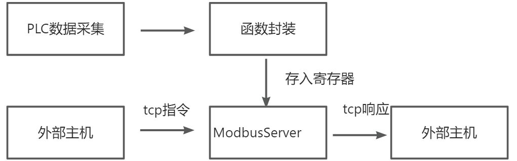 EG网关采集<b class='flag-5'>西门子</b><b class='flag-5'>S7-200smart</b>转Modbus协议