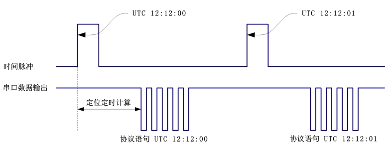 AT3340：可替换国外<b class='flag-5'>授时</b>板，BDS/<b class='flag-5'>GPS</b>双模<b class='flag-5'>授时</b>板规格书