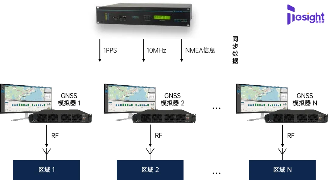 时间服务<b class='flag-5'>器</b>与<b class='flag-5'>GNSS</b><b class='flag-5'>模拟器</b>实现区域内可靠的室内定位