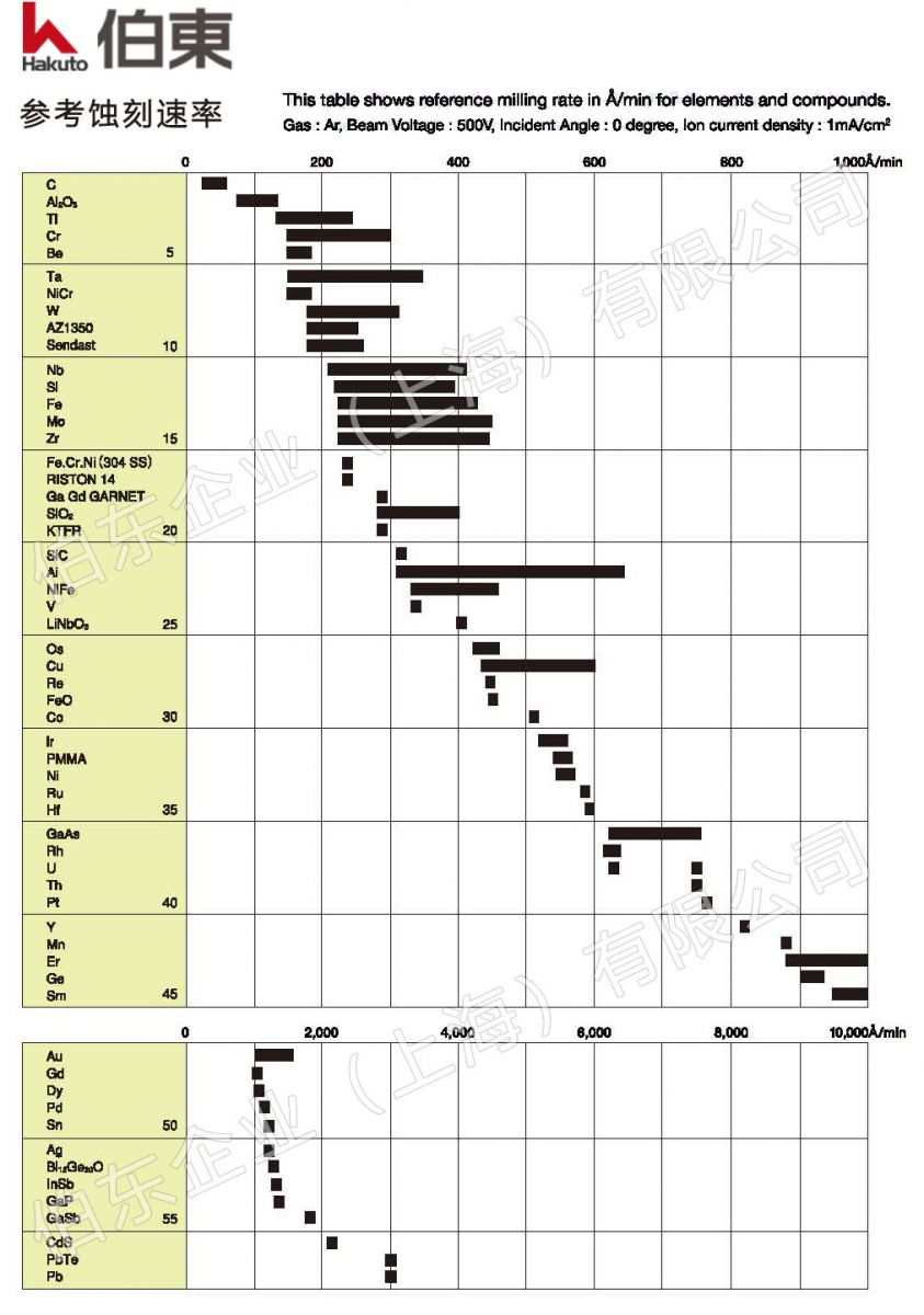 离子束刻蚀机 刻蚀速率