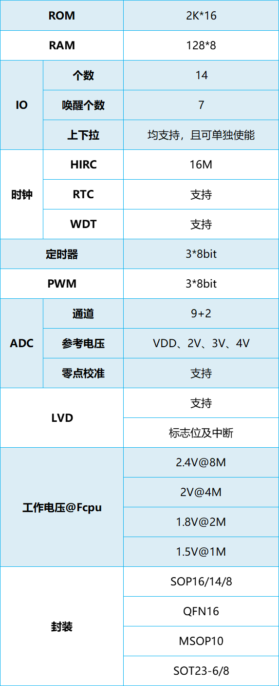 晟矽微电<b class='flag-5'>8</b><b class='flag-5'>位</b><b class='flag-5'>MCU</b> MC32<b class='flag-5'>P</b>7051产品概述