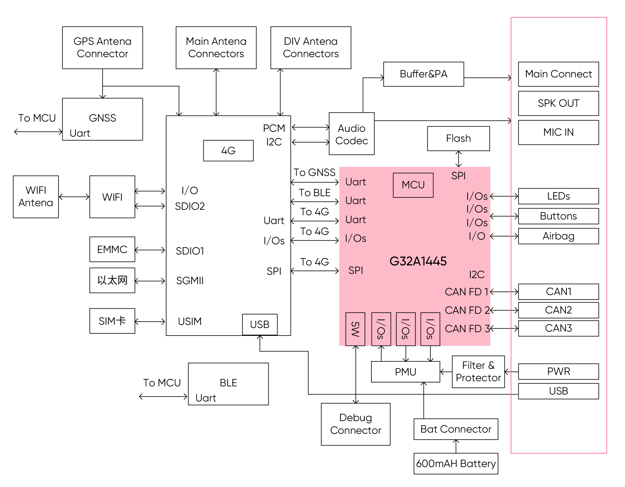 为人机交互保持预见性 基于<b class='flag-5'>G32A1445</b>的T-BOX应用<b class='flag-5'>方案</b>