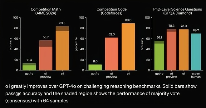 <b class='flag-5'>OpenAI</b>发布<b class='flag-5'>o</b>1大<b class='flag-5'>模型</b>，数理化水平比肩人类博士，国产云端<b class='flag-5'>推理</b>芯片的新蓝海？