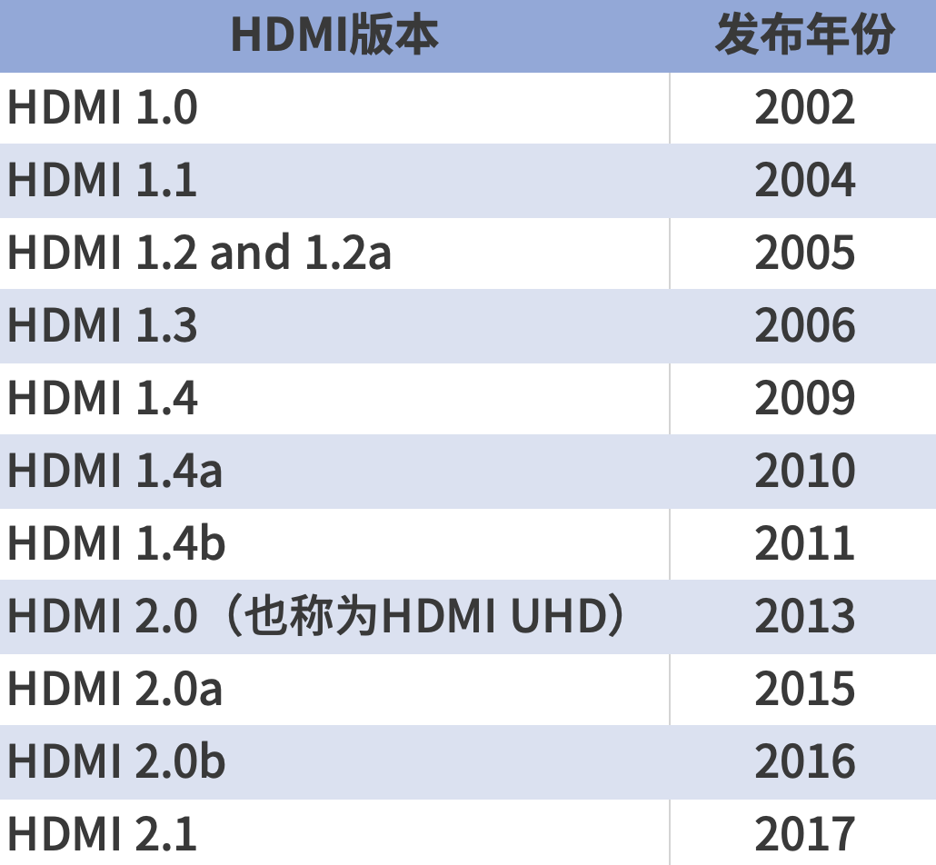 <b class='flag-5'>HDMI</b><b class='flag-5'>连接器</b>的规格和<b class='flag-5'>类型</b>