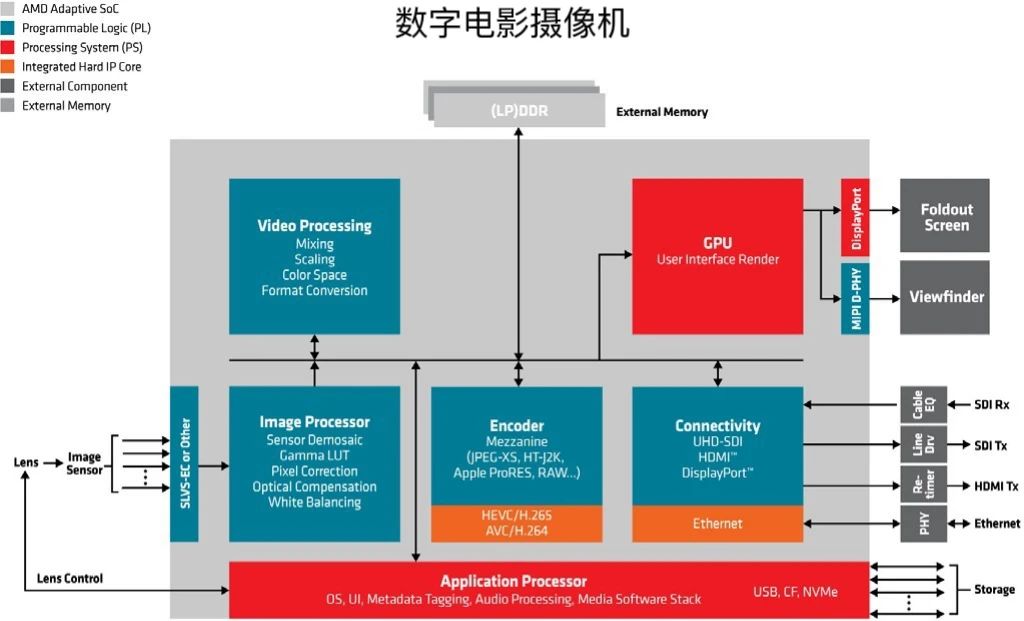 <b class='flag-5'>第二代</b><b class='flag-5'>AMD</b> <b class='flag-5'>Versal</b> Prime<b class='flag-5'>系列</b>自适应SoC的亮点