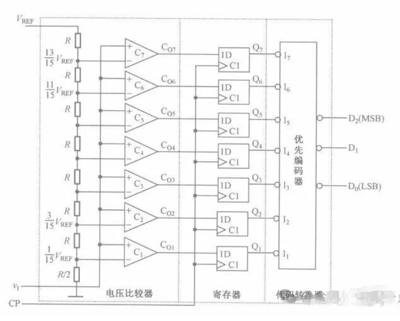 并行比较型AD<b class='flag-5'>转换器</b>的<b class='flag-5'>工作原理</b>和<b class='flag-5'>优点</b>