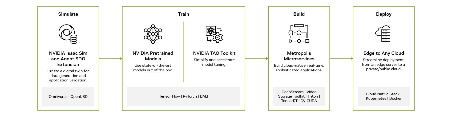 借助<b class='flag-5'>NVIDIA</b> Metropolis微服务构建视觉<b class='flag-5'>AI</b>应用