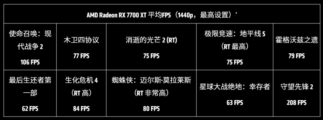 <b class='flag-5'>AMD</b> <b class='flag-5'>Radeon</b> <b class='flag-5'>RX</b> 7700 XT显卡的主要特性