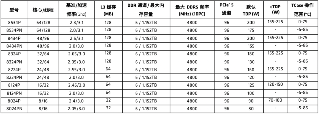 简单认识<b class='flag-5'>AMD</b> EPYC 8004系列处理器