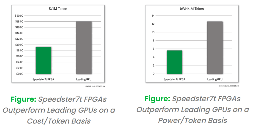 Achronix Speedster7t <b class='flag-5'>FPGA</b>与<b class='flag-5'>GPU</b>解决方案的比较