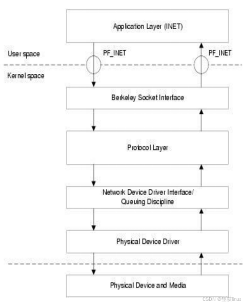 Linux网络<b class='flag-5'>协议</b><b class='flag-5'>栈</b>的实现