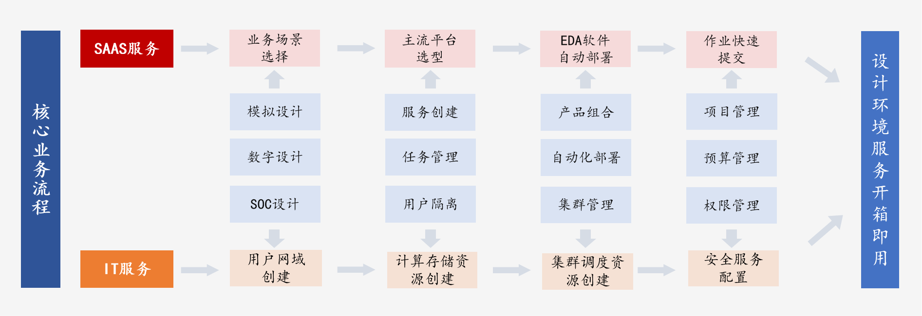 楷领科技与司南孵化器成立EDA<b class='flag-5'>产业</b>服务中心